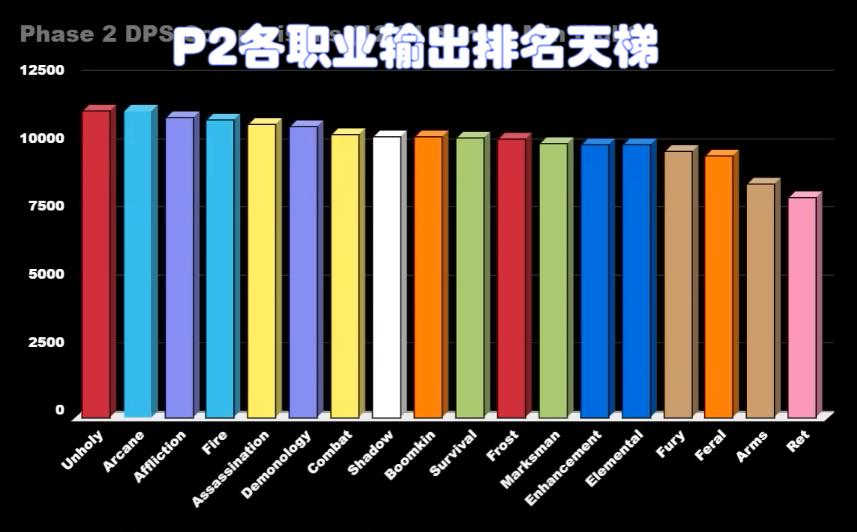 火法天赋：不要把火法天赋当成是1级强法，每5下火球术可以给火法带来10